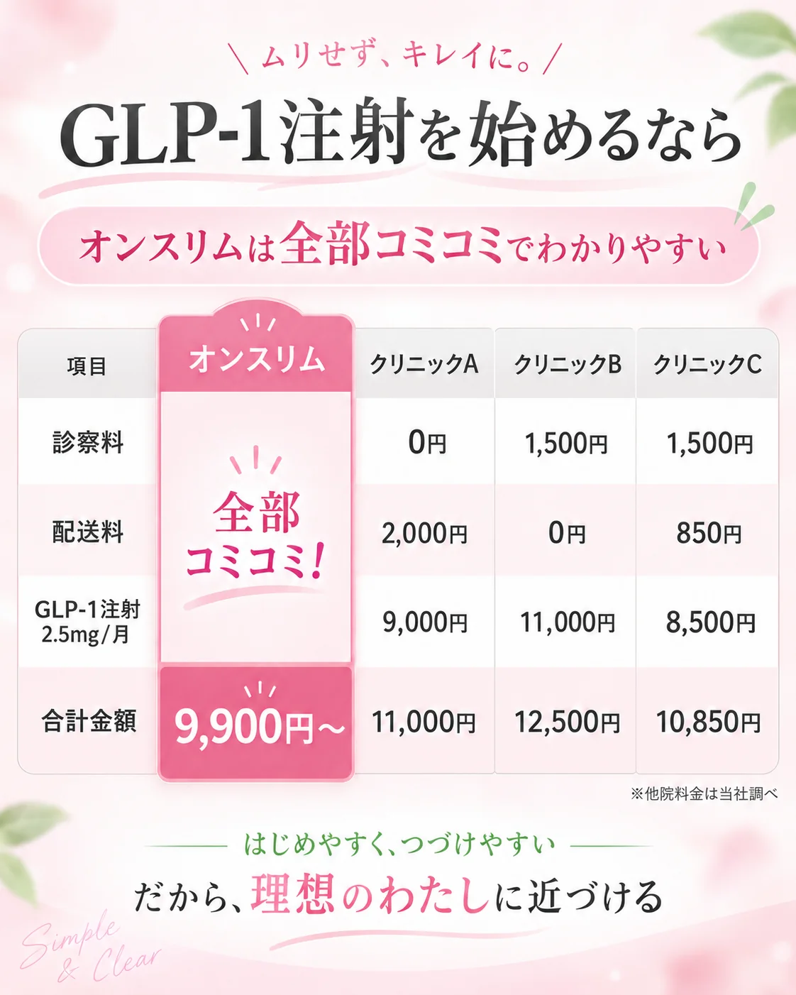 オンスリムと他院の料金比較。オンスリムは診察料・配送料込みで、GLP-1注射2.5mgは月9,900円から。