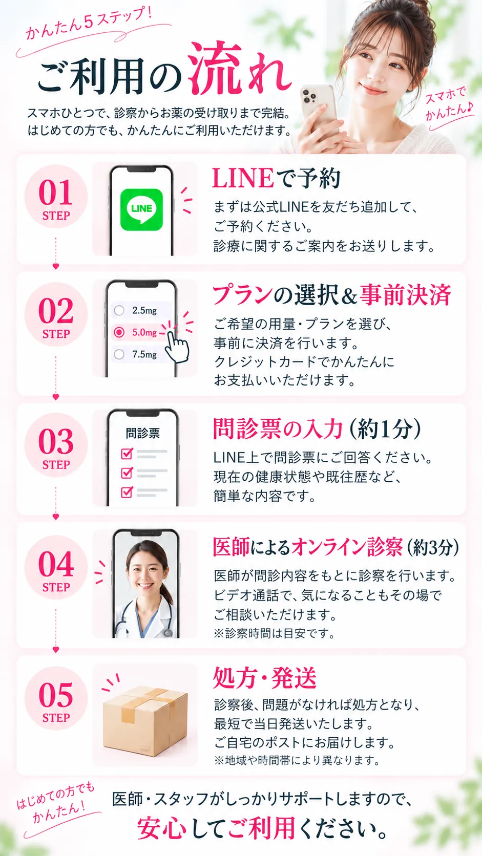 ご利用の流れ。LINE予約、プラン選択と事前決済、問診票入力、医師によるオンライン診察、処方・発送の5ステップ。