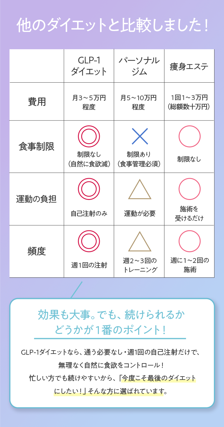 他のダイエットと比較しました