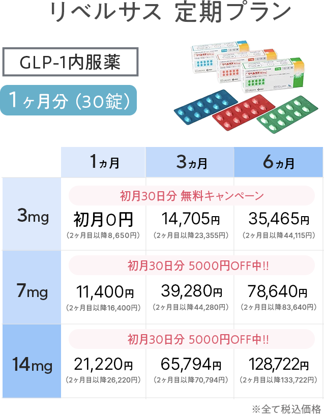リベルサス定期便